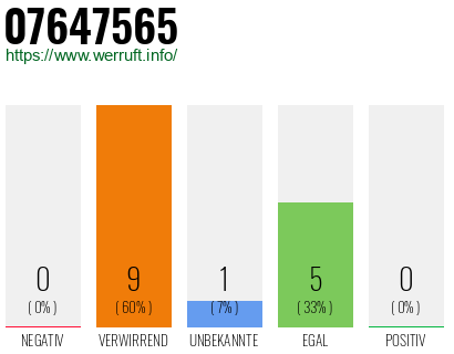 Rufnummer 07647565 Telefonnummer 07647565