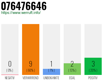 Rufnummer 076476646 Telefonnummer 076476646