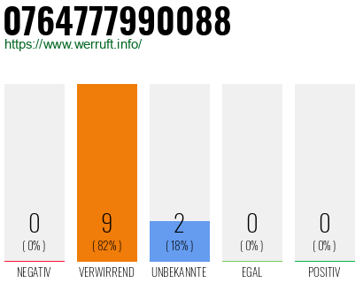Rufnummer 0764777990088 Telefonnummer 0764777990088