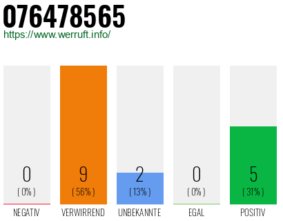 Rufnummer 076478565 Telefonnummer 076478565