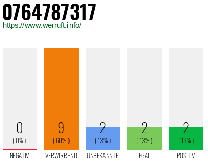 Rufnummer 0764787317 Telefonnummer 0764787317