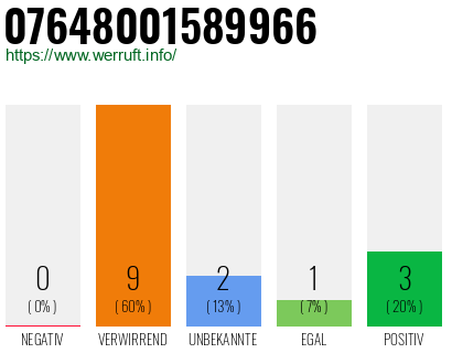 Rufnummer 07648001589966 Telefonnummer 07648001589966