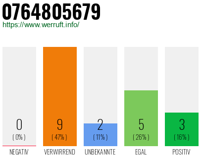 Rufnummer 0764805679 Telefonnummer 0764805679