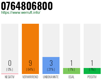 Rufnummer 0764806800 Telefonnummer 0764806800