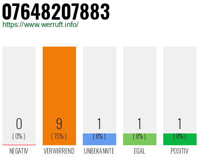 Rufnummer 07648207883 Telefonnummer 07648207883