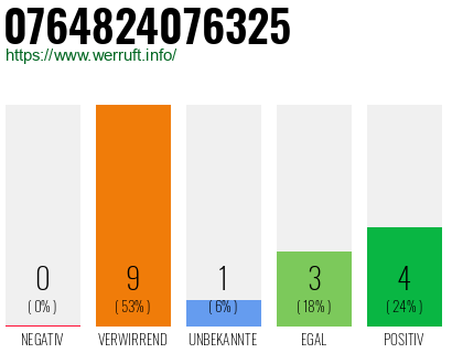 Rufnummer 0764824076325 Telefonnummer 0764824076325