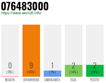 Rufnummer 076483000 Telefonnummer 076483000