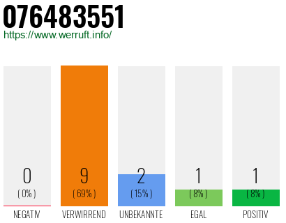 Rufnummer 076483551 Telefonnummer 076483551