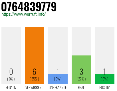 Telefonnummer 0764839779