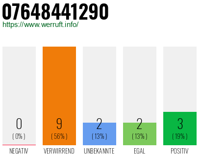 Rufnummer 07648441290 Telefonnummer 07648441290