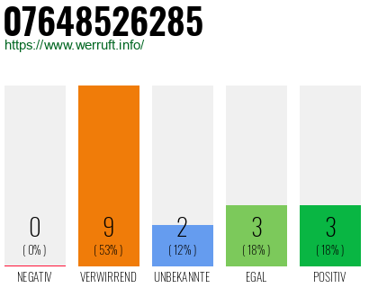 Rufnummer 07648526285 Telefonnummer 07648526285