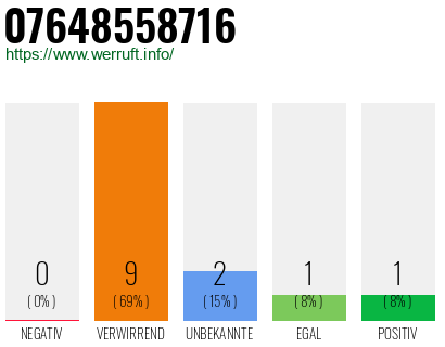 Rufnummer 07648558716 Telefonnummer 07648558716