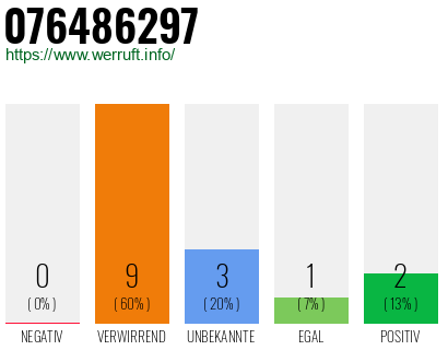 Rufnummer 076486297 Telefonnummer 076486297