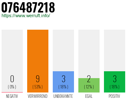 Rufnummer 076487218 Telefonnummer 076487218
