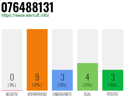 Rufnummer 076488131 Telefonnummer 076488131