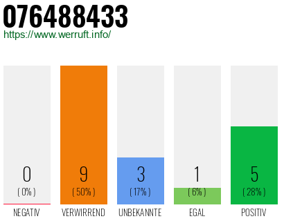 Rufnummer 076488433 Telefonnummer 076488433