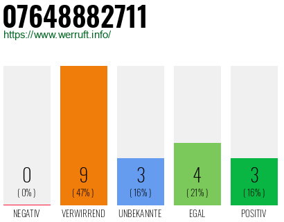 Rufnummer 07648882711 Telefonnummer 07648882711