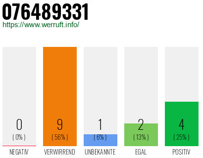 Rufnummer 076489331 Telefonnummer 076489331