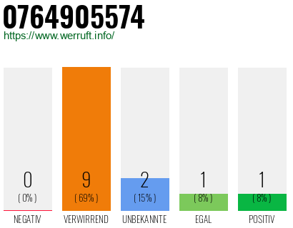 Rufnummer 0764905574 Telefonnummer 0764905574