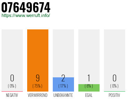Rufnummer 07649674 Telefonnummer 07649674
