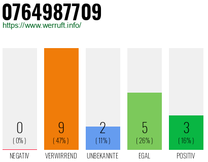 Rufnummer 0764987709 Telefonnummer 0764987709