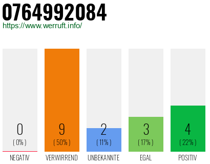 Rufnummer 0764992084 Telefonnummer 0764992084