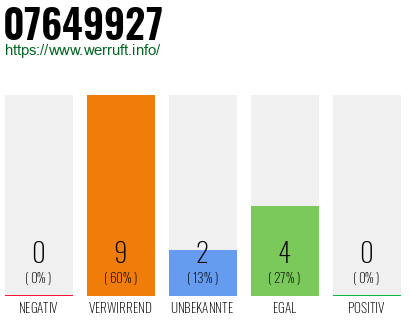 Rufnummer 07649927 Telefonnummer 07649927