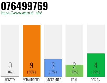 Rufnummer 076499769 Telefonnummer 076499769