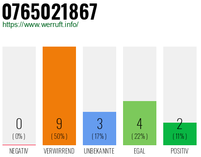 Rufnummer 0765021867 Telefonnummer 0765021867