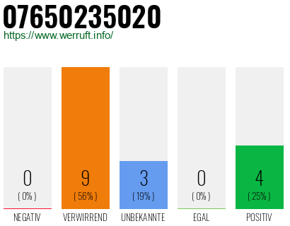 Rufnummer 07650235020 Telefonnummer 07650235020