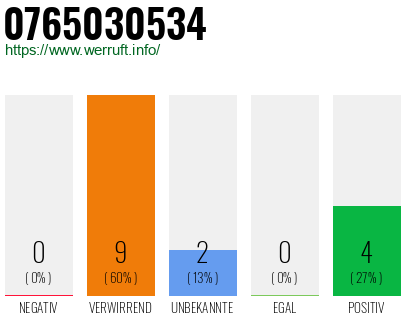 Rufnummer 0765030534 Telefonnummer 0765030534