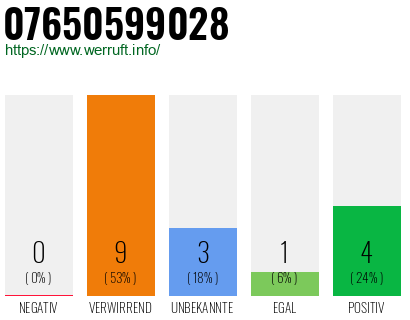 Rufnummer 07650599028 Telefonnummer 07650599028
