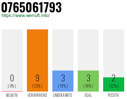 Rufnummer 0765061793 Telefonnummer 0765061793