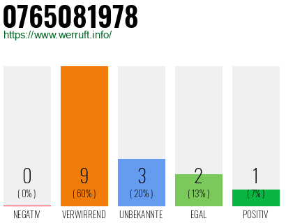 Rufnummer 0765081978 Telefonnummer 0765081978