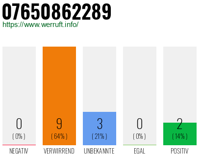 Rufnummer 07650862289 Telefonnummer 07650862289