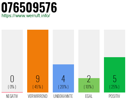 Rufnummer 076509576 Telefonnummer 076509576