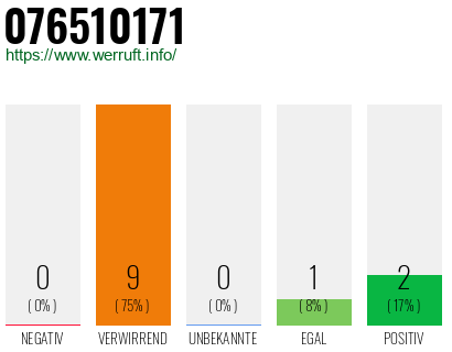 Rufnummer 076510171 Telefonnummer 076510171