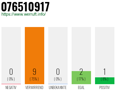 Rufnummer 076510917 Telefonnummer 076510917