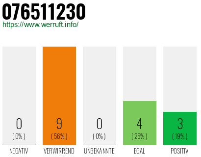 Rufnummer 076511230 Telefonnummer 076511230