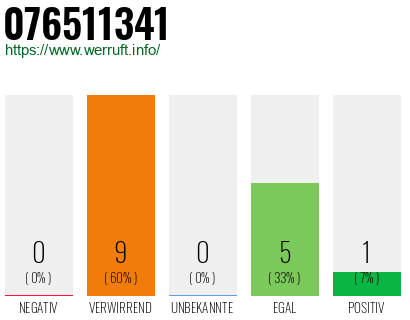 Rufnummer 076511341 Telefonnummer 076511341