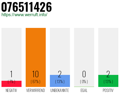 Rufnummer 076511426 Telefonnummer 076511426