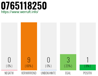 Rufnummer 0765118250 Telefonnummer 0765118250