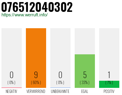 Rufnummer 076512040302 Telefonnummer 076512040302