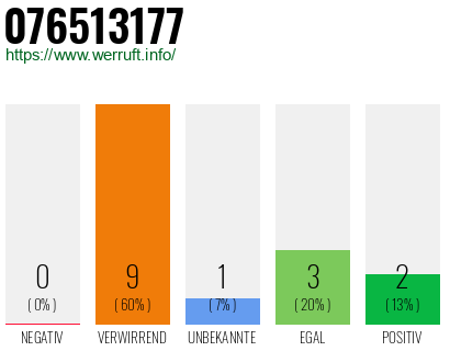 Rufnummer 076513177 Telefonnummer 076513177
