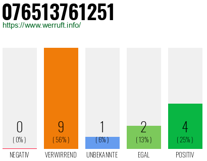 Rufnummer 076513761251 Telefonnummer 076513761251