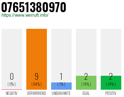 Rufnummer 07651380970 Telefonnummer 07651380970