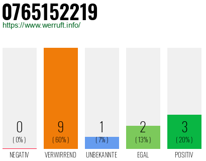 Rufnummer 0765152219 Telefonnummer 0765152219