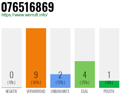 Rufnummer 076516869 Telefonnummer 076516869