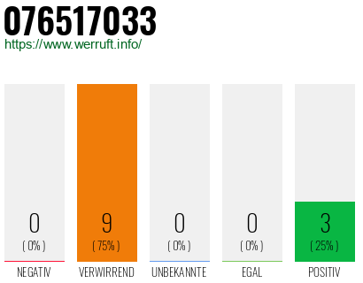 Rufnummer 076517033 Telefonnummer 076517033