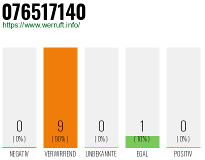Rufnummer 076517140 Telefonnummer 076517140